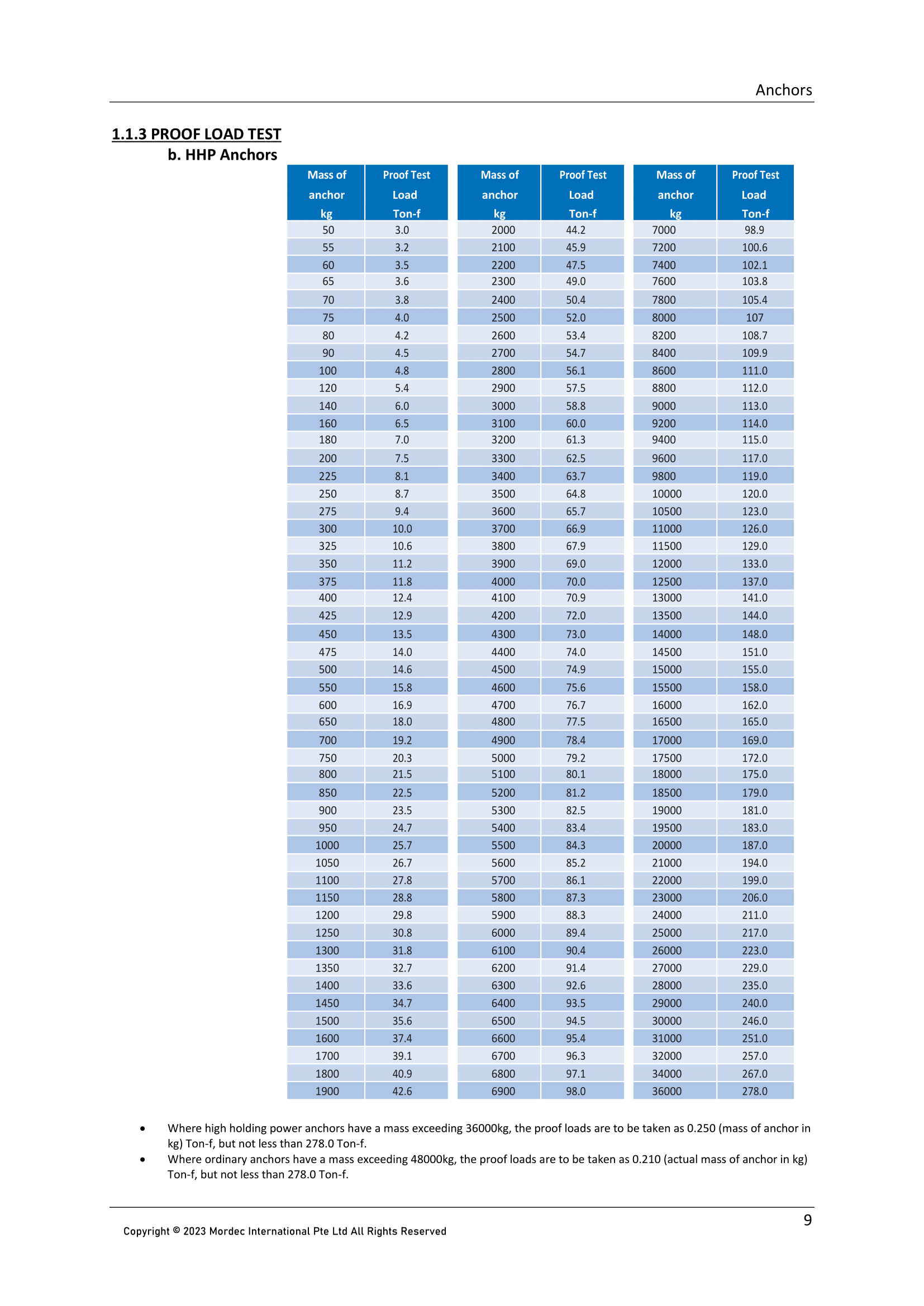 Anchor and chain fittings - ACM Manual Page 9